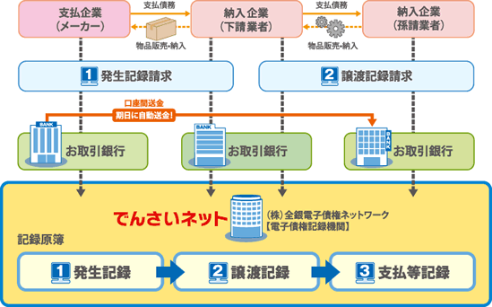 インターネットでんさいご利用イメージ