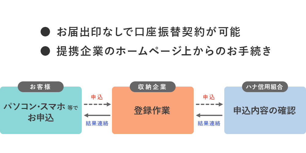 ・お届出印なしで口座振替契約が可能 ・提携企業のホームページ上からお手続き お客様 パソコン・スマホ等でお申込 収納企業 登録作業 ハナ信用組合 申込内容の確認