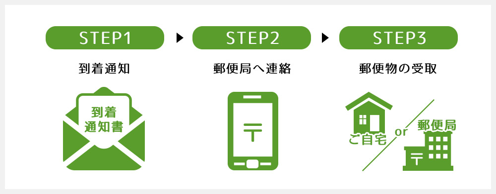 STEP1 到着通知 STEP2 郵便局へ連絡 STEP3 郵便物の受取